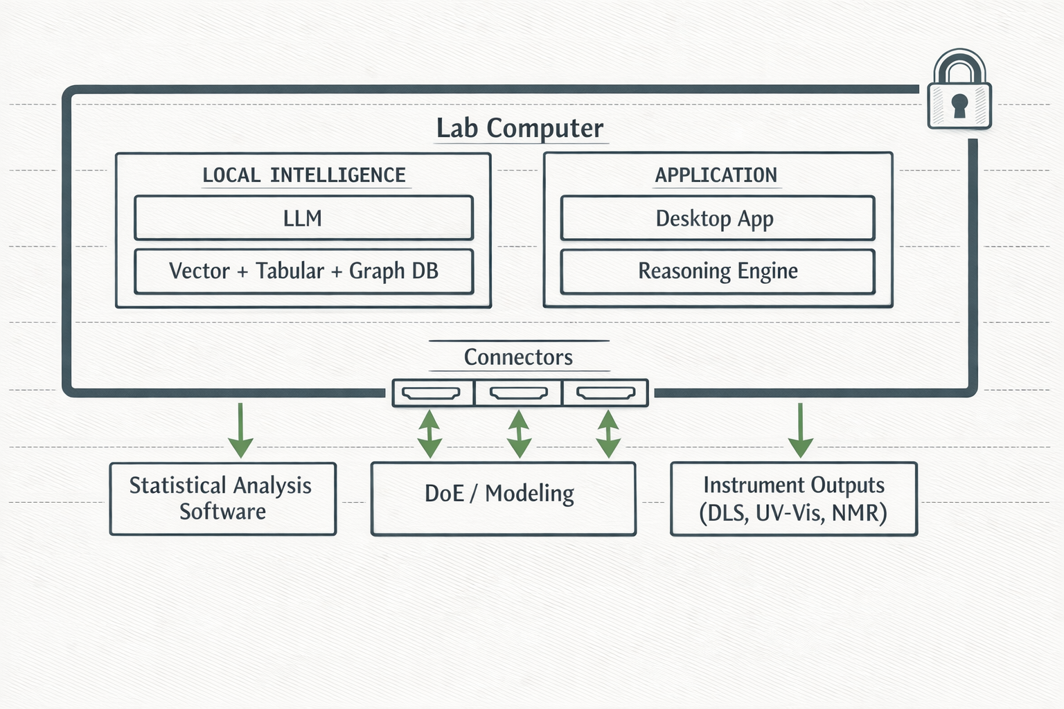 Infographic showing GyaniMed agent operating system with domain agents, connectors, skills, and governance controls working together.